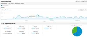 Snowpool Statistics 2013